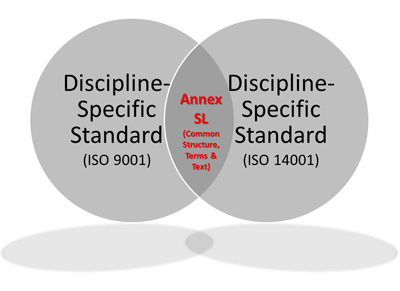 iso 9001:2015 and Annex SL