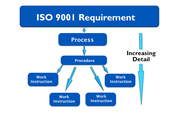 Iso 9000 Process Flow Chart