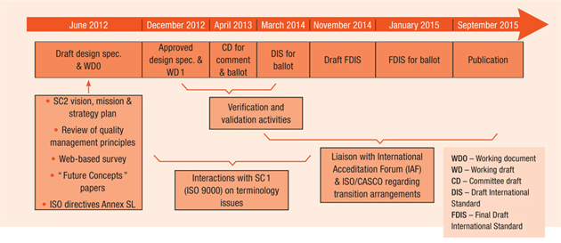 iso 9001:2015 timetable