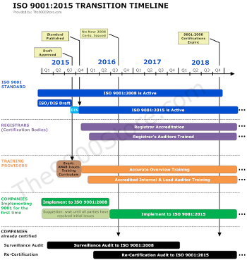 iso 9001 2015 timeline of events thumb