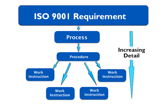 iso 9001 requirements to process, procedures and work instructions