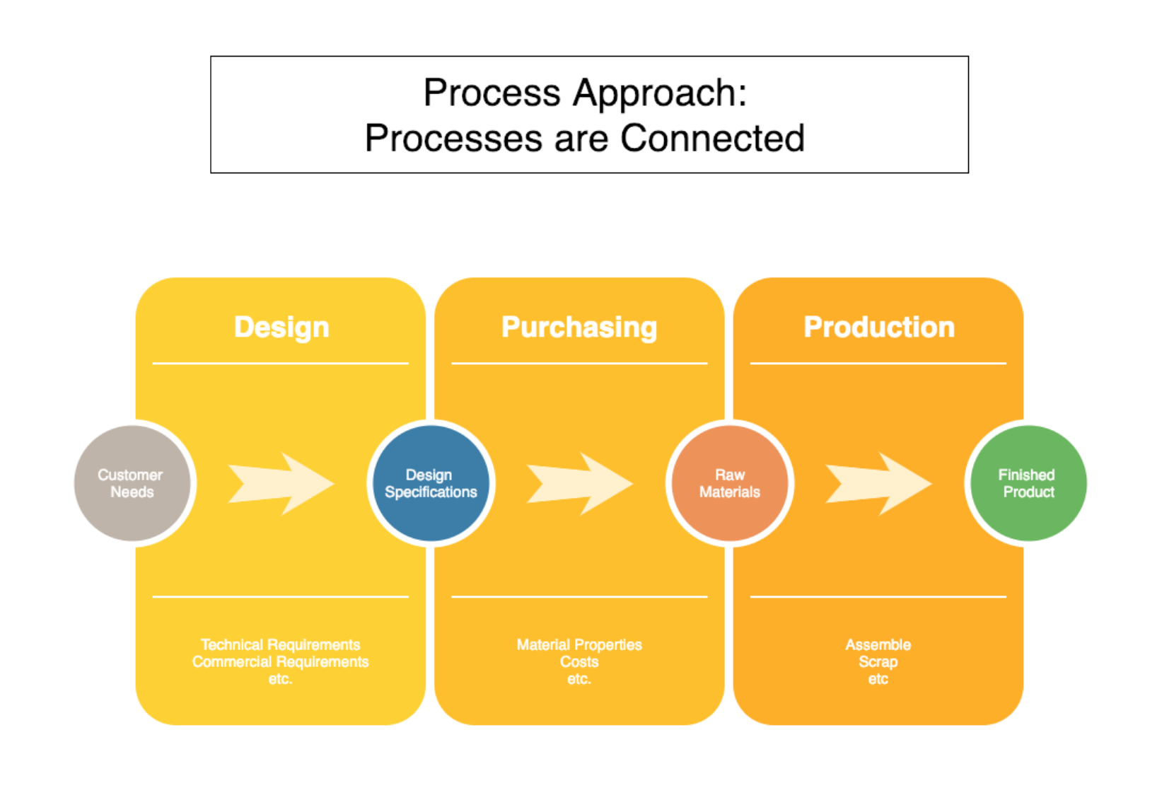 Iso 9000 Process Flow Chart