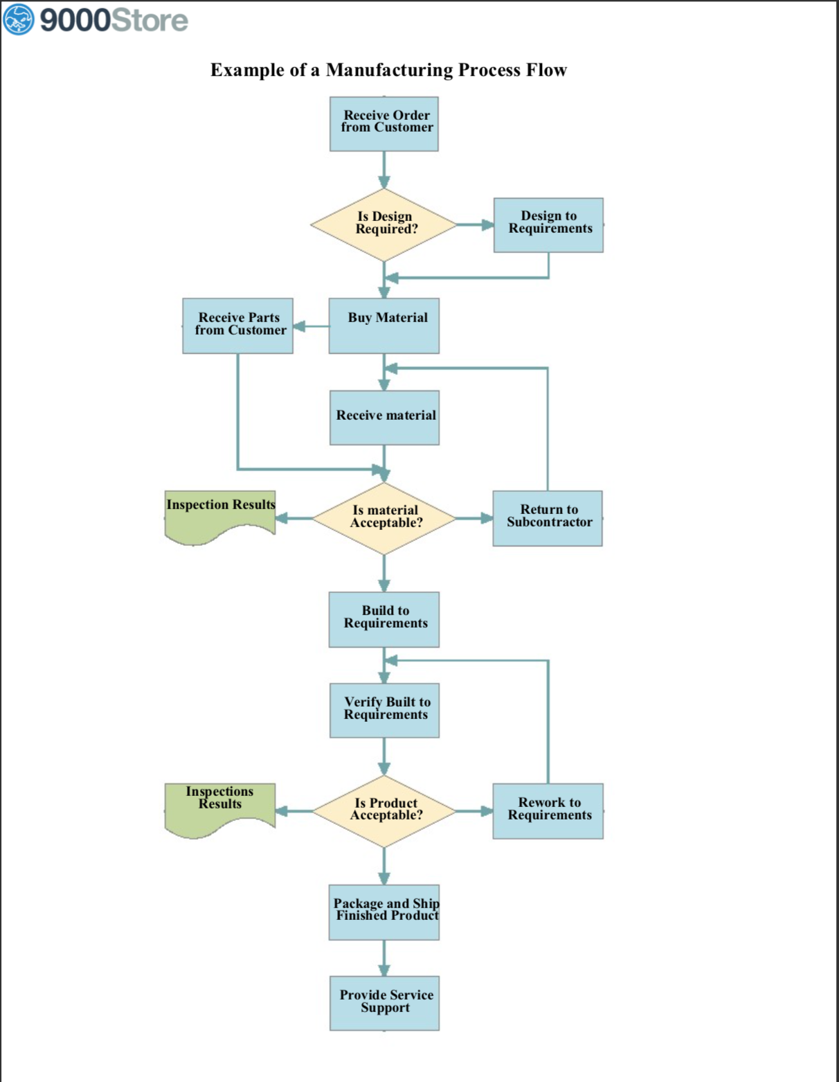 sample process flow chart