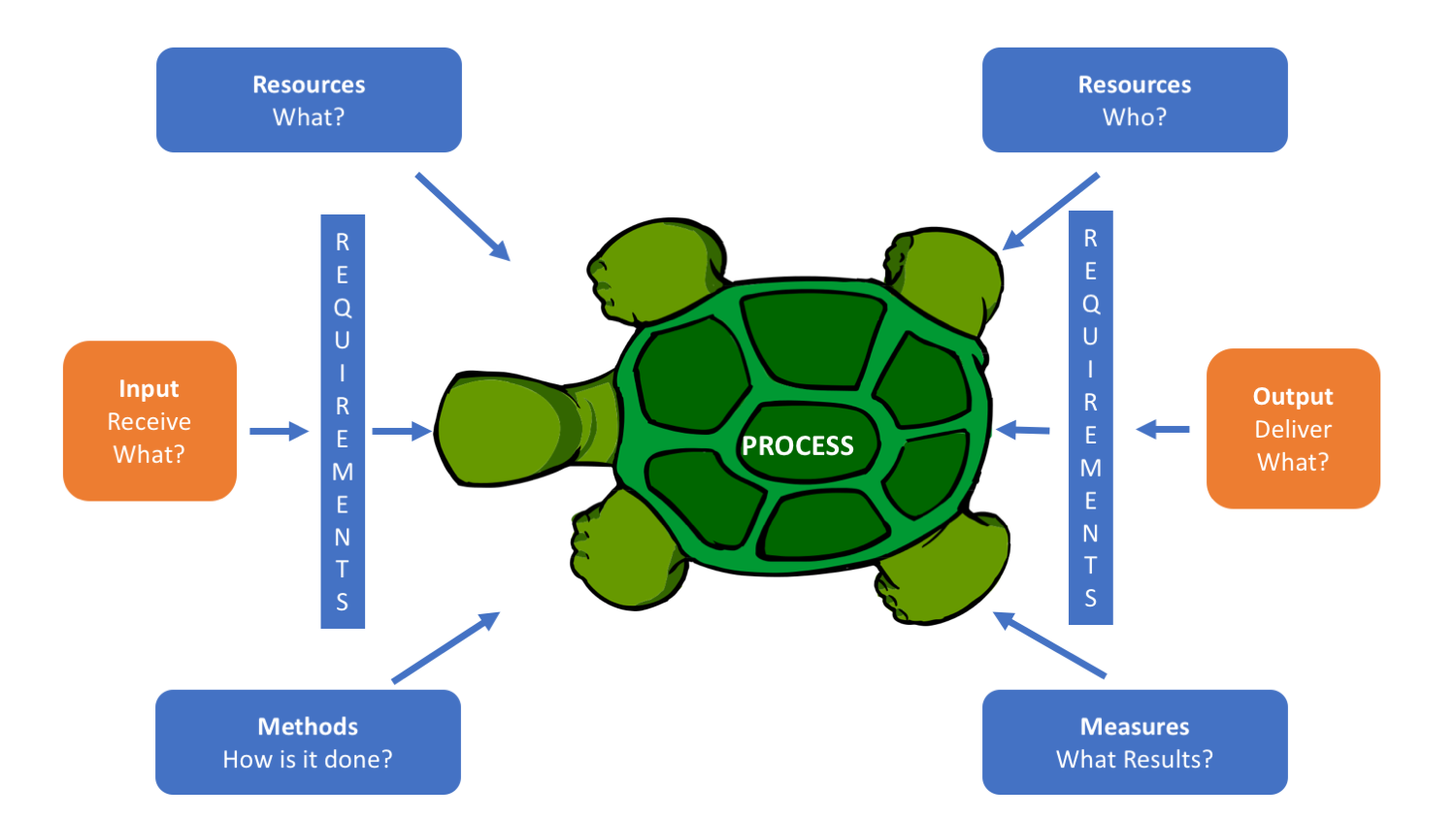 Using Turtle Diagram in ISO 9001 9000 Store