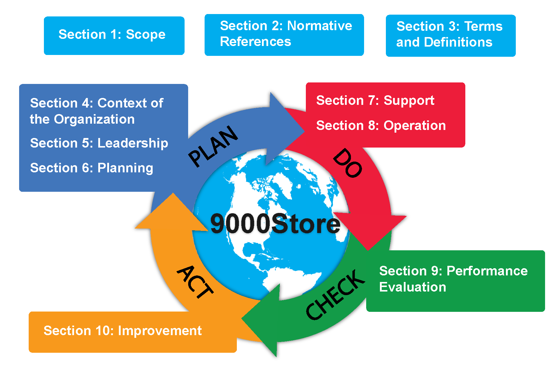 ISO 9001:2015 Requirements - Summary of Each Section